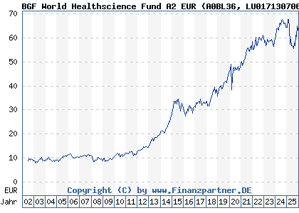 Chart: BGF World Healthscience Fund A2 EUR (A0BL36 LU0171307068)