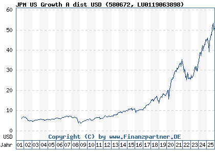 Chart: JPM US Growth A dist USD (580672 LU0119063898)