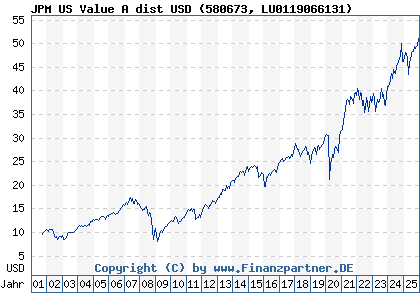 Chart: JPM US Value A dist USD (580673 LU0119066131)