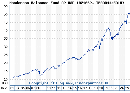 Chart: Henderson Balanced Fund A2 USD (921662 IE0004445015)