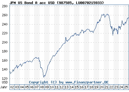 Chart: JPM US Bond A acc USD (987585 LU0070215933)