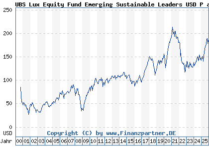 Chart: UBS Lux Equity Fund Emerging Sustainable Leaders USD P acc (933564 LU0106959298)