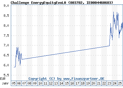 Chart: Challenge EnergyEquityEvoLA (803782 IE0004460683)