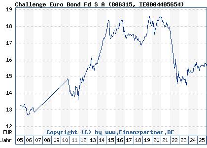Chart: Challenge Euro Bond Fd S A (806315 IE0004405654)