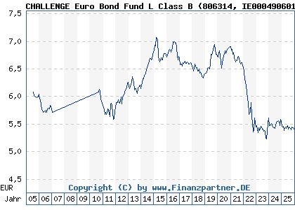 Chart: CHALLENGE Euro Bond Fund L Class B (806314 IE0004906016)
