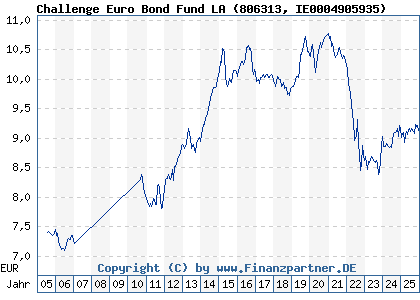 Chart: Challenge Euro Bond Fund LA (806313 IE0004905935)