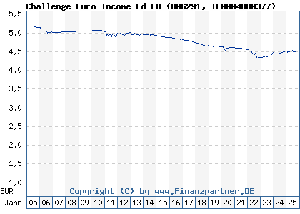 Chart: Challenge Euro Income Fd LB (806291 IE0004880377)