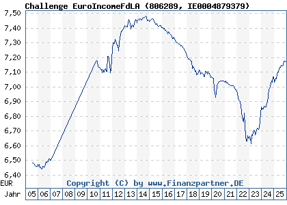 Chart: Challenge EuroIncomeFdLA (806289 IE0004879379)