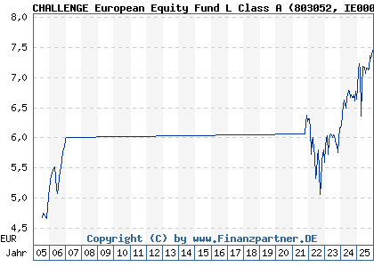 Chart: CHALLENGE European Equity Fund L Class A (803052 IE0004878967)