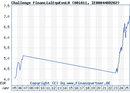 Chart: Challenge FinancialEquEvoLA (801811 IE0004488262)