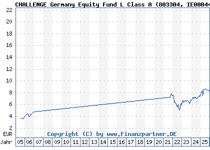 Chart: CHALLENGE Germany Equity Fund L Class A (803304 IE0004457085)