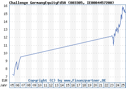 Chart: Challenge GermanyEquityFdSA (803305 IE0004457200)