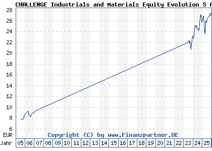 Chart: CHALLENGE Industrials and Materials Equity Evolution S A (803788 IE0004464008)