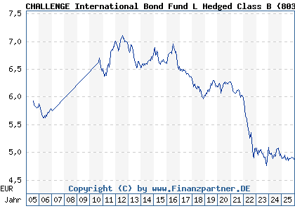 Chart: CHALLENGE International Bond Fund L Hedged Class B (803874 IE0004906909)