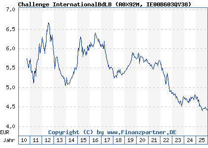 Chart: Challenge InternationalBdLB (A0X92M IE00B603QV38)