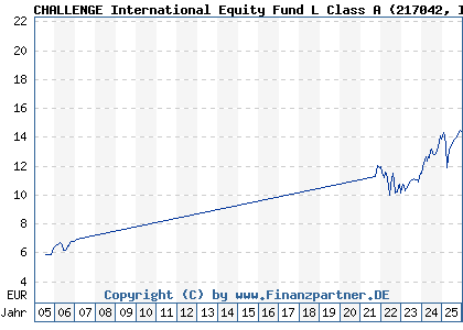 Chart: CHALLENGE International Equity Fund L Class A (217042 IE0032082988)