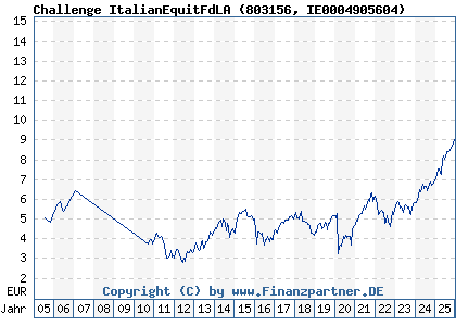 Chart: Challenge ItalianEquitFdLA (803156 IE0004905604)