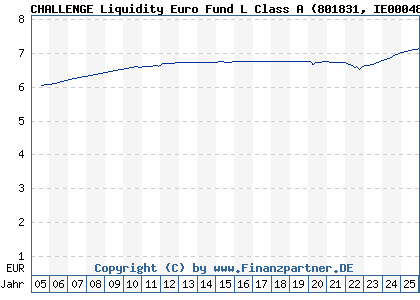 Chart: CHALLENGE Liquidity Euro Fund L Class A (801831 IE0004878637)