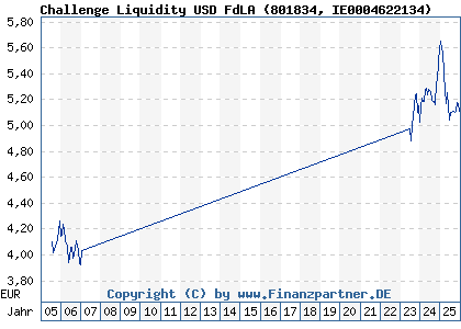 Chart: Challenge Liquidity USD FdLA (801834 IE0004622134)