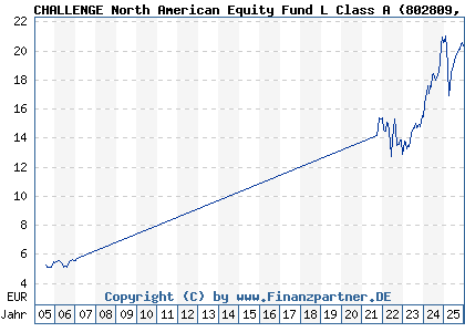 Chart: CHALLENGE North American Equity Fund L Class A (802809 IE0004878413)