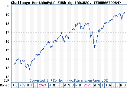 Chart: Challenge NorthAmEqLA EURh dg (A0X92C IE00B6072284)