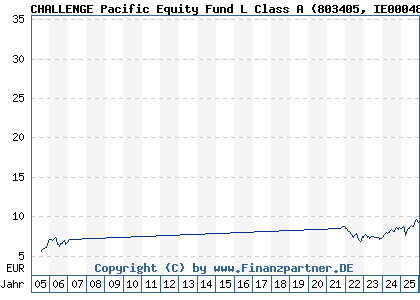 Chart: CHALLENGE Pacific Equity Fund L Class A (803405 IE0004878520)