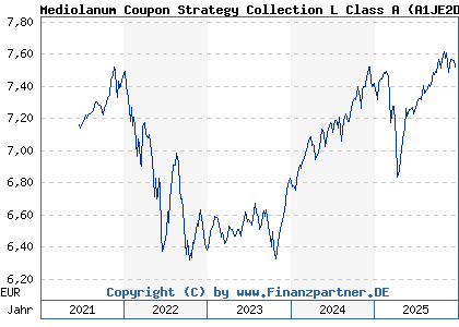 Chart: Mediolanum Coupon Strategy Collection L Class A (A1JE2D IE00B3WM4L37)