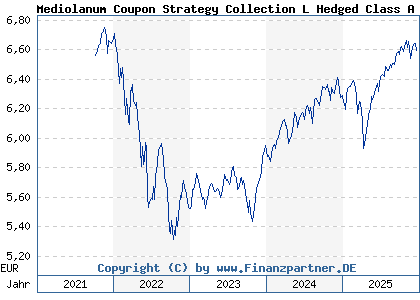 Chart: Mediolanum Coupon Strategy Collection L Hedged Class A (A1JE2E IE00B434CK08)