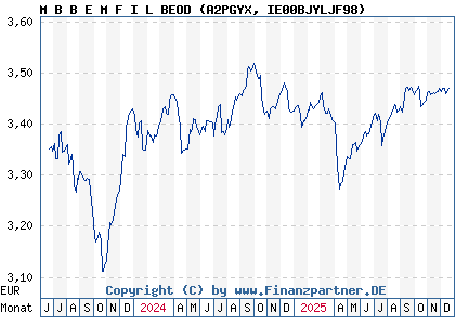 Chart: M B B E M F I L BEOD (A2PGYX IE00BJYLJF98)