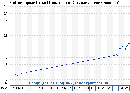 Chart: Med BB Dynamic Collection LA (217030 IE0032080495)