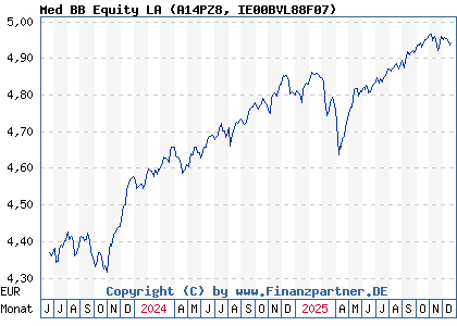 Chart: Med BB Equity LA (A14PZ8 IE00BVL88F07)