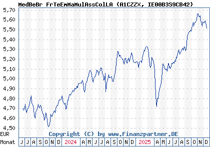 Chart: MedBeBr FrTeEmMaMulAssColLA (A1CZZX IE00B3S9CB42)