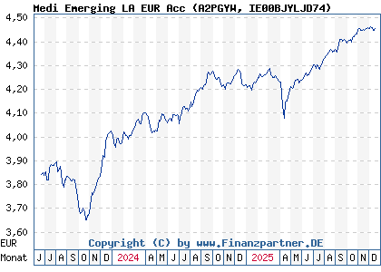 Chart: Medi Emerging LA EUR Acc (A2PGYW IE00BJYLJD74)