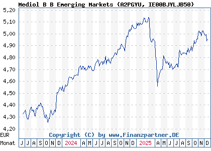 Chart: Mediol B B Emerging Markets (A2PGYU IE00BJYLJB50)