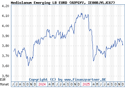 Chart: Mediolanum Emerging LB EURD (A2PGYV IE00BJYLJC67)