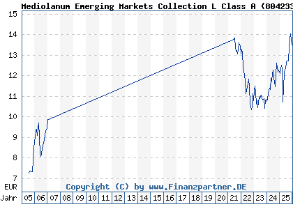Chart: Mediolanum Emerging Markets Collection L Class A (804233 IE0005380518)