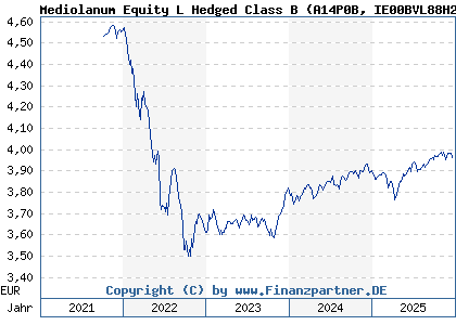 Chart: Mediolanum Equity L Hedged Class B (A14P0B IE00BVL88H21)