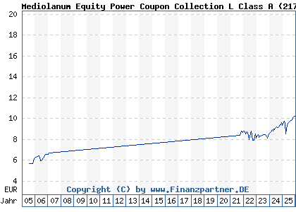 Chart: Mediolanum Equity Power Coupon Collection L Class A (217034 IE0032080503)