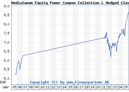 Chart: Mediolanum Equity Power Coupon Collection L Hedged Class A (A0EAQT IE00B04KP775)