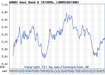 Chart: GAMAX Maxi Bond A (973956 LU0051667300)