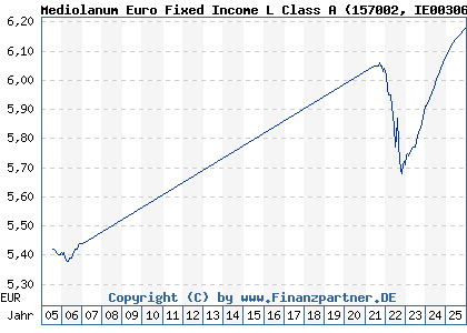 Chart: Mediolanum Euro Fixed Income L Class A (157002 IE0030608859)
