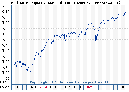 Chart: Med BB EuropCoup Str Col LHA (A2AHU6 IE00BYVXS451)