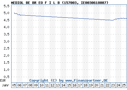 Chart: MEDIOL BE BR EO F I L B (157003 IE0030618007)