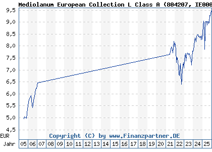 Chart: Mediolanum European Collection L Class A (804207 IE0005372291)