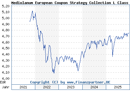 Chart: Mediolanum European Coupon Strategy Collection L Class B (A2AHU3 IE00BYVXS345)