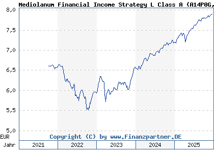 Chart: Mediolanum Financial Income Strategy L Class A (A14P0G IE00BVL88501)