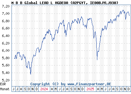 Chart: M B B Global LEAD L HGDEOA (A2PGYT IE00BJYLJ930)