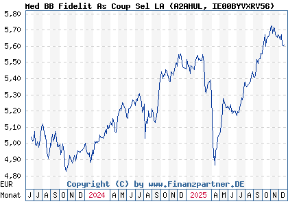 Chart: Med BB Fidelit As Coup Sel LA (A2AHUL IE00BYVXRV56)