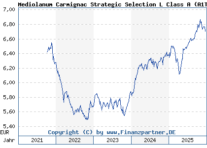 Chart: Mediolanum Carmignac Strategic Selection L Class A (A1T99V IE00B95WD600)