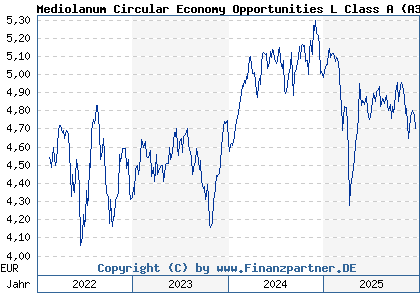 Chart: Mediolanum Circular Economy Opportunities L Class A (A3C9ZT IE000ACFO6B6)